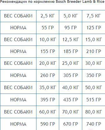 Корм для собак Bosch Petfood Breeder Adult LambRice 20кг, Breeder Adult LambRice 20кг
Корм для собак Bosch Petfood Breeder Adult LambRice 20кг, Breeder Adult LambRice 20кг