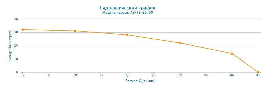 

Центробежный насос Aquario ASP1E-60-90 [3960], ASP1E-60-90