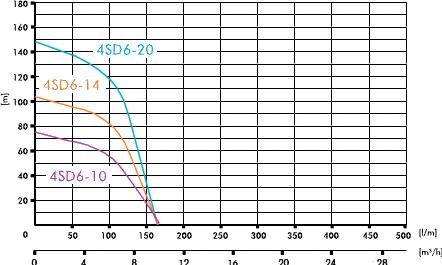 

Скважинный насос IBO 4SDm6-10A, 4SDm6-10A