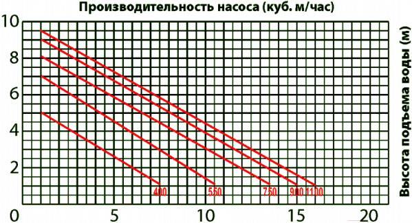 

Фекальный насос Jemix GS-900