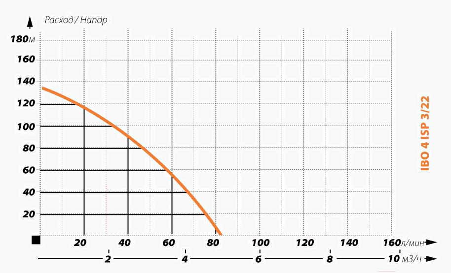 

Насос IBO 4ISP(m) 3/22, 4ISP(m) 3/22