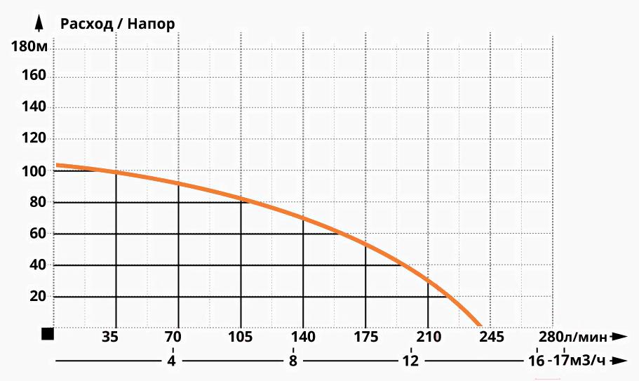 

Скважинный насос IBO 4ISP 8/18 400V, 4ISP 8/18 400V