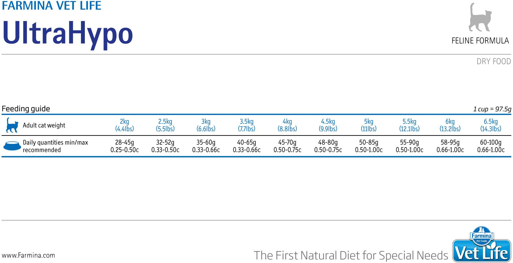 Ультра гипо для собак. Vet Life ULTRAHYPO корм для кошек. Фармина ультра гипо для кошек. Фармина ультрагипо для собак. Farmina ULTRAHYPO для собак таблица.