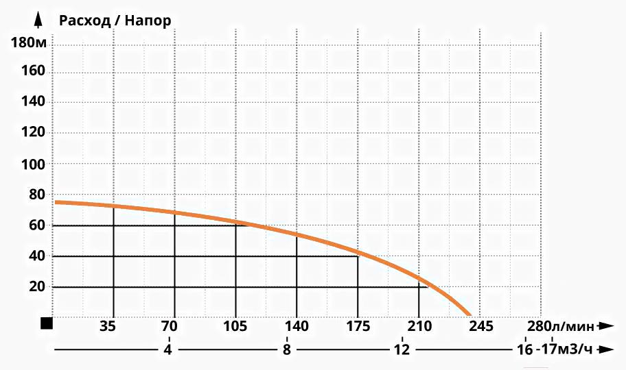 

Скважинный насос IBO 4ISP 8/13 400V, 4ISP 8/13 400V