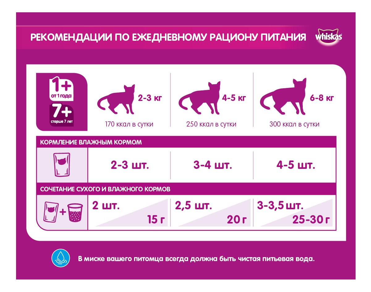 

Корм для кошек Whiskas Аппетитный обед с лососем 1.9 кг, Лосось 1.9кг