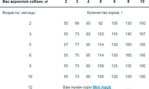 

Корм для собак Monge Mini Puppy Junior Rich in Chicken 0.8 кг, Mini Puppy Junior Rich in Chicken 0.8 кг