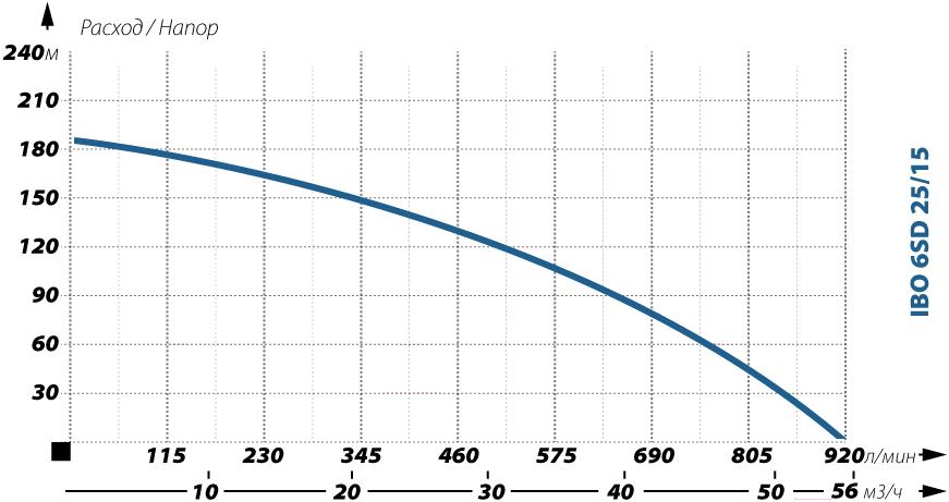 

Скважинный насос IBO 6SD 25/15, 6SD 25/15