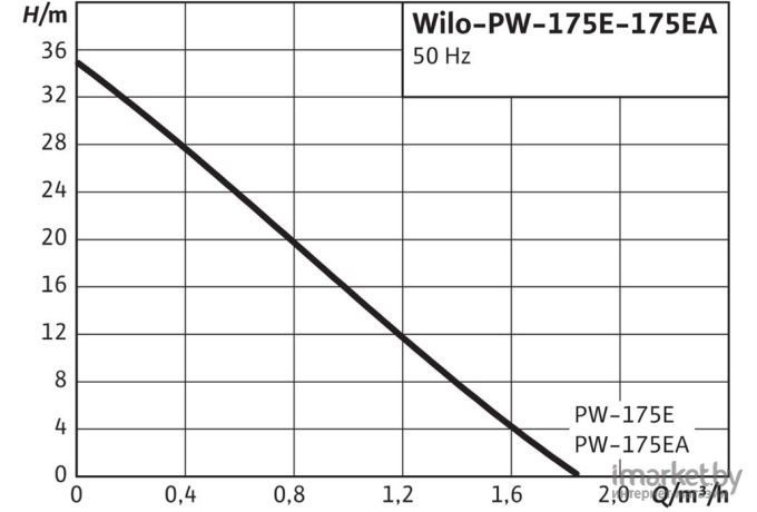 Насос Wilo PW-175 EA