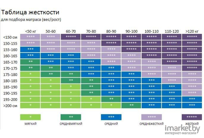 Матрас Vegas Smart Pulse 160x195