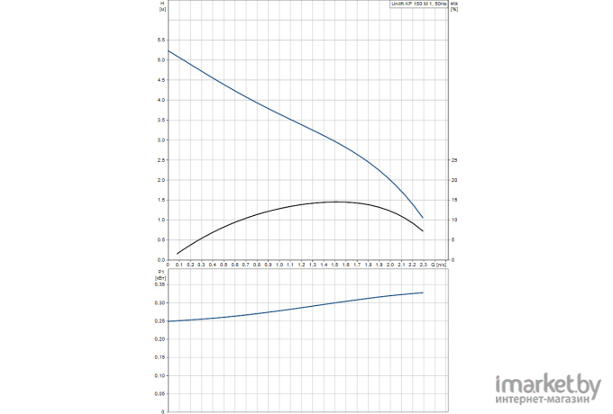 Насос Grundfos Unilift KP 150 M 1