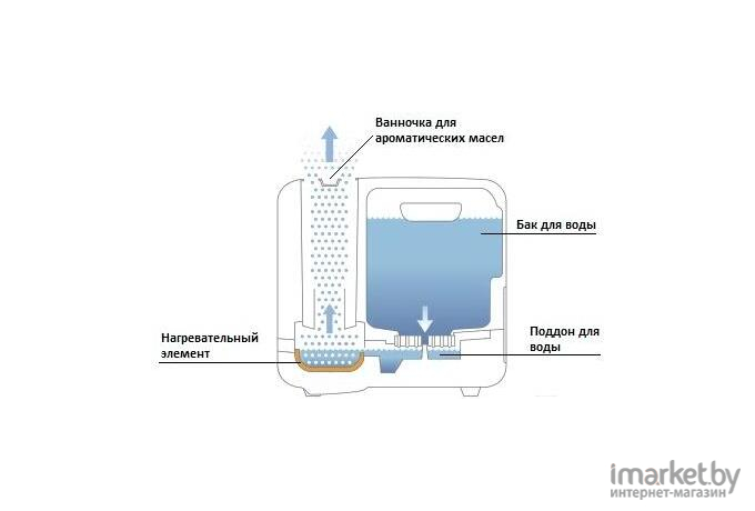 Увлажнитель воздуха Boneco Air-O-Swiss S450