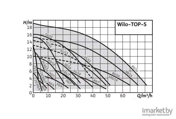 Насос Wilo TOP-S 25/13 (1~230 V, PN 10)