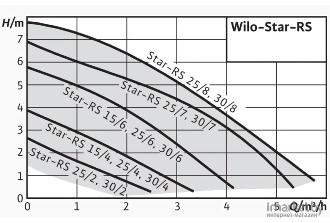 Насос Wilo Star-RS30/8 [4094375]