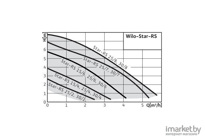 Циркуляционный насос Wilo STAR-RS 30/7 с гайками (4119792)