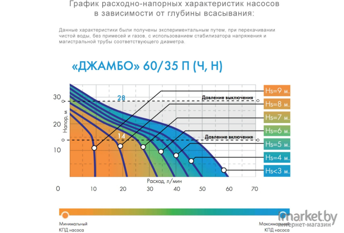 Самовсасывающий насос Джилекс Джамбо 60/35 Ч / 3000