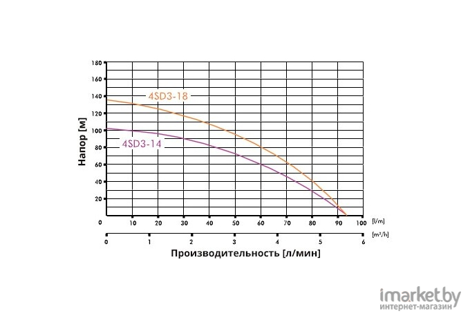 Скважинный насос Джилекс Водомет 40/75 / 4075