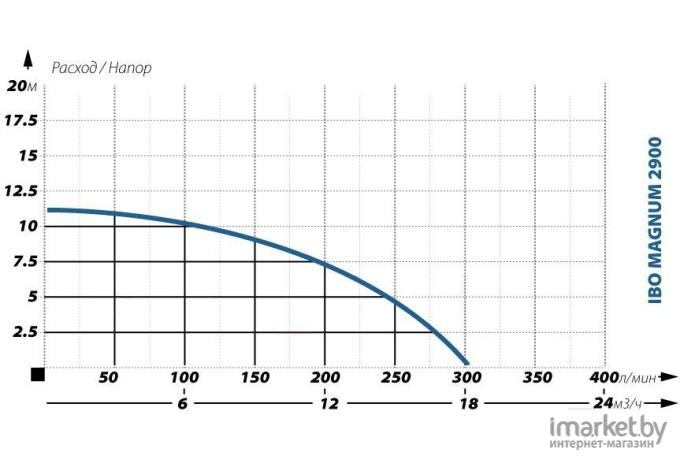 Насос IBO MAGNUM 2900