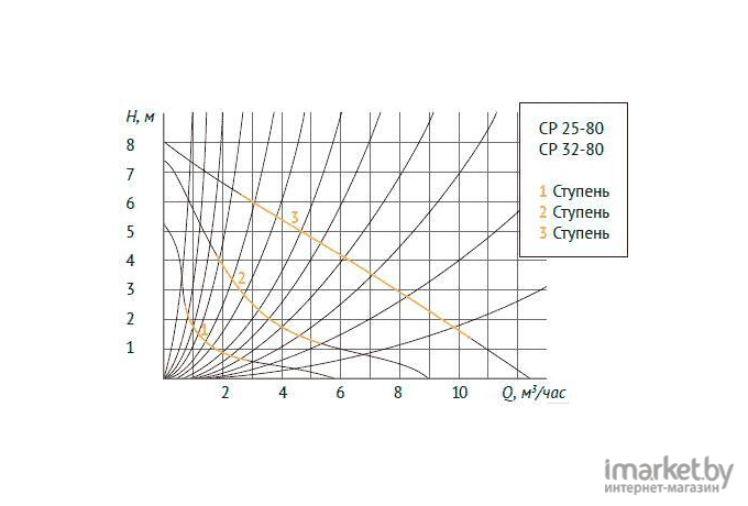 Циркуляционный насос Unipump CP 25-80 180