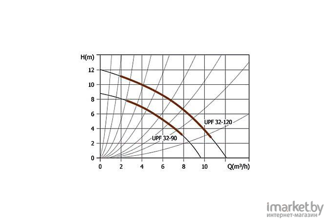 Циркуляционный насос Unipump UPF 32-120