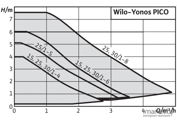 Циркуляционный насос Wilo Yonos Pico 25/1-4 (4215513)