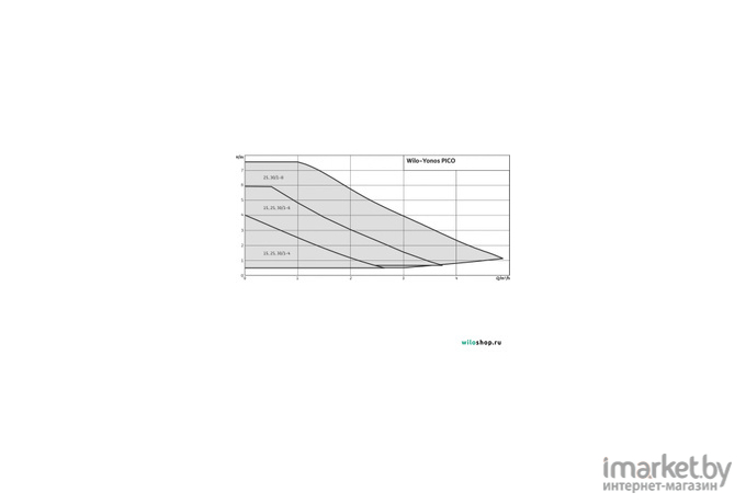 Циркуляционный насос Wilo Yonos Pico 25/1-4 (4215513)