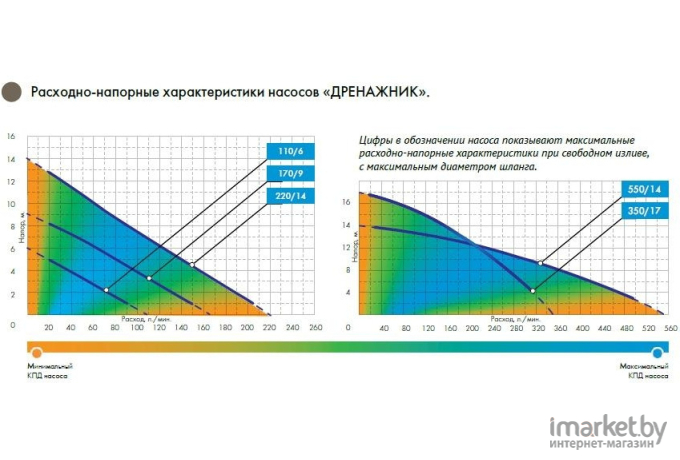 Дренажный насос Джилекс Дренажник 550/14 / 5151