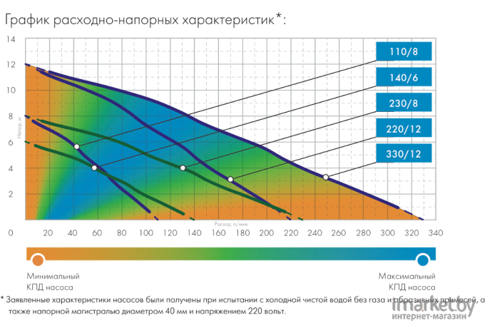 Дренажный насос Джилекс Дренажник 220/12 / 5101