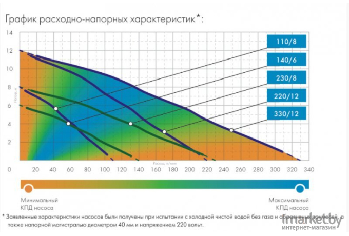 Дренажный насос Джилекс Дренажник 350/17 / 5150