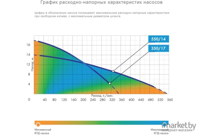 Дренажный насос Джилекс Дренажник 350/17 / 5150