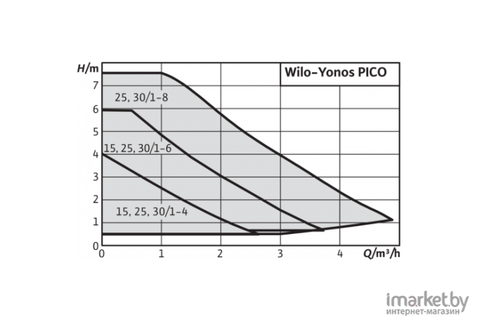 Насос Wilo Yonos PICO 30/1-4 (4164033)