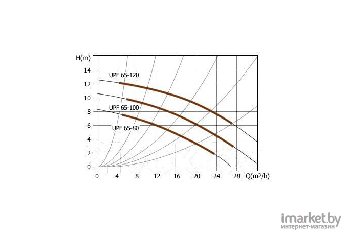 Насос Unipump UPF 65-120