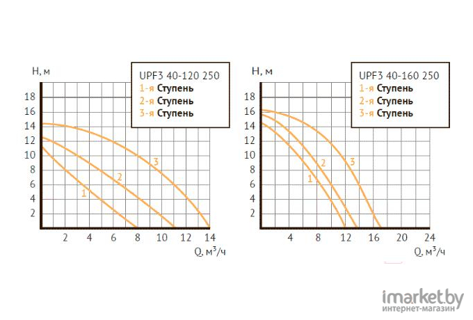 Насос Unipump UPF3 50-160 280 [53970]