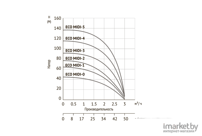 Скважинный насос Unipump Eco Midi-5