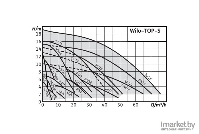 Циркуляционный насос Wilo TOP-S30/10 EM PN6/10 [2066132]