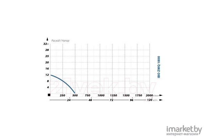 Насос IBO ZWQ 1800