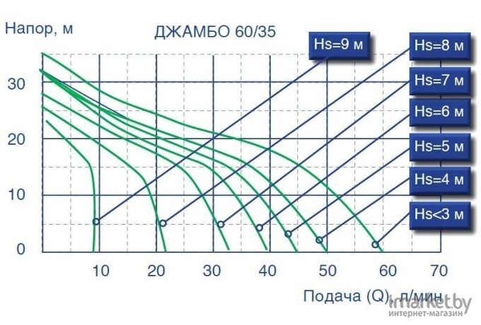 Насос Джилекс Джамбо 60/35 П [3001]