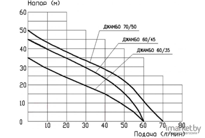 Насос Джилекс Джамбо 70/50 Н [3702]