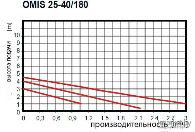 Циркуляционный насос OMNIGENA Omis 25-40/180 32-48-62/230В