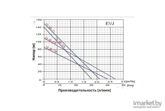 Скважинный насос OMNIGENA EVJ 2.5-60-0.75