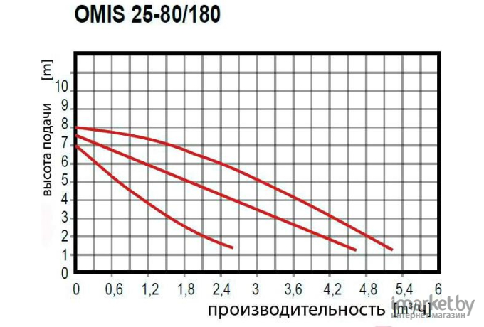 Циркуляционный насос OMNIGENA Omis 25-80/180 145-170-182/230В