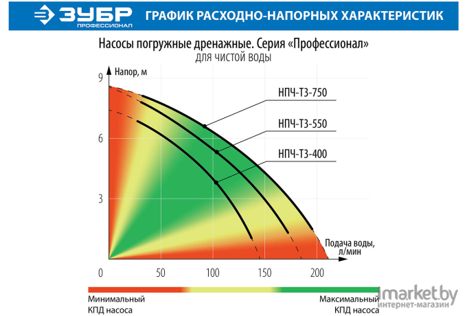 Дренажный насос Зубр НПЧ-Т3-750