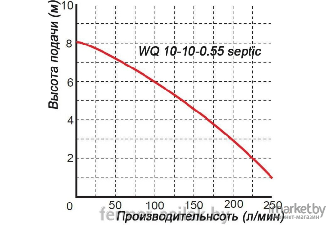  OMNIGENA Крыльчатка WQ 10-10-0.55 septic нержавейка