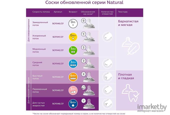 Соска Philips AVENT Natural 2.0 быстрый поток 2 шт [SCF044/27]