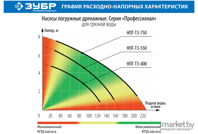 Дренажный насос Зубр НПГ-Т3-400