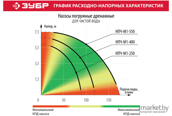 Дренажный насос Зубр НПЧ-М1-250