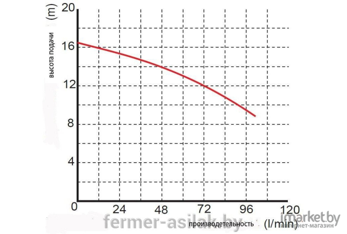 Насос OMNIGENA WQ 2-16-0.25  250/230В/16.5м