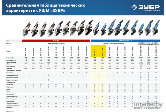 Угловая шлифмашина Зубр УШМ-П125-1000