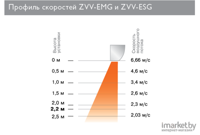 Тепловая завеса ZILON ZVV-0.6E3MG