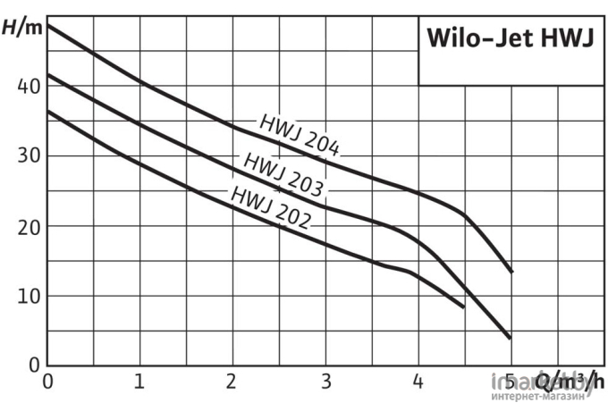 Насос Wilo HWJ-204-EM-50/2