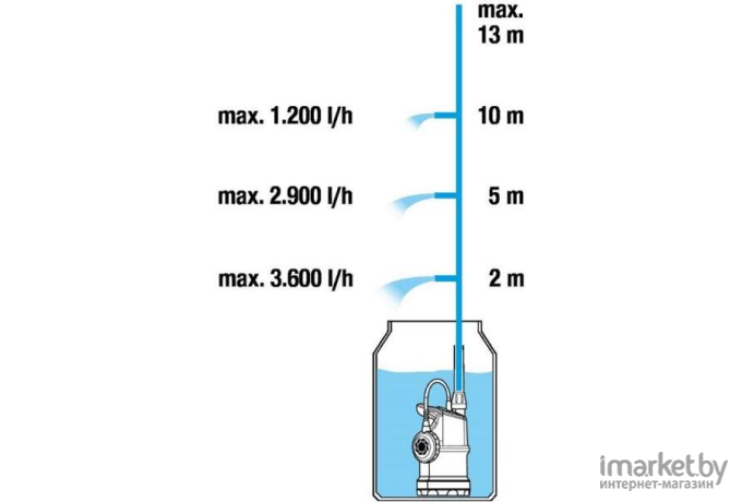 Дренажный насос Gardena Cassic 4000/1 [01762-20]